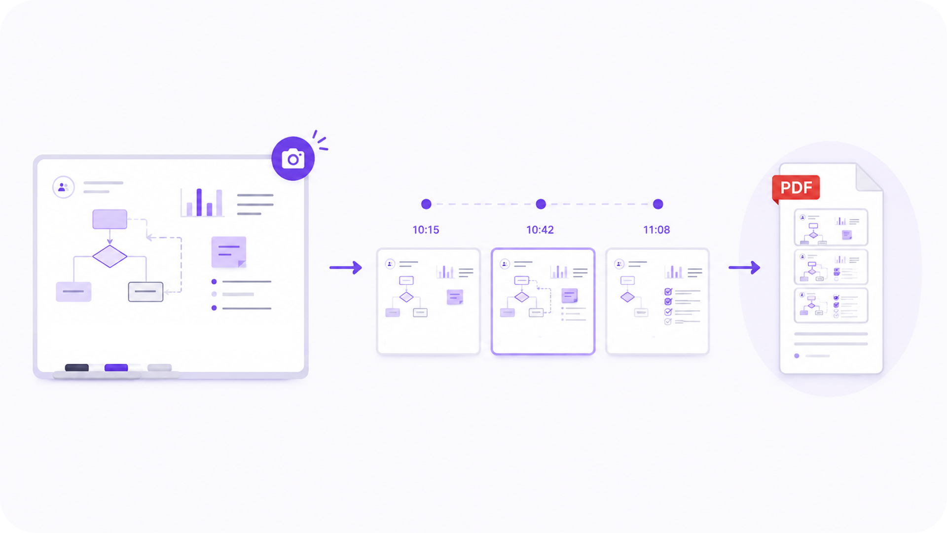 A whiteboard auto-saved into a timeline of timestamped snapshots, then exported as a PDF.