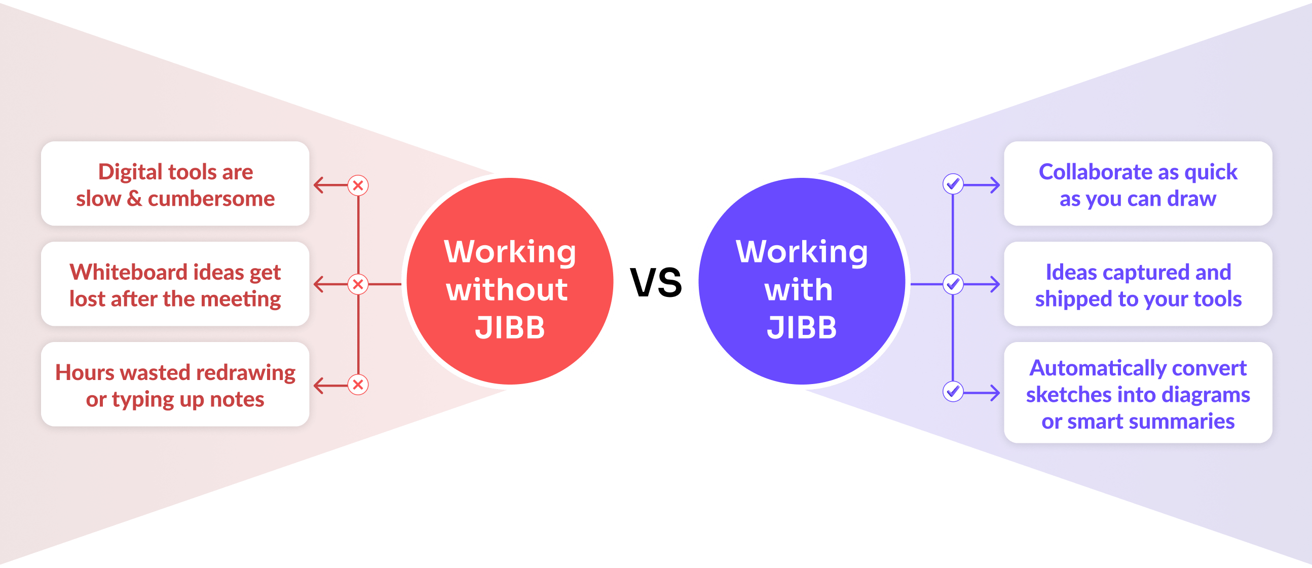 Comparison infographic showing drawbacks of working without JIBB, including slow digital tools, lost whiteboard ideas, and wasted time, contrasted with benefits of working with JIBB: quick collaboration, idea capture, and automatic conversion of sketches into diagrams.